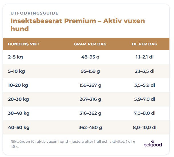 Insektsbaserat premiumfoder - Aktiv hund