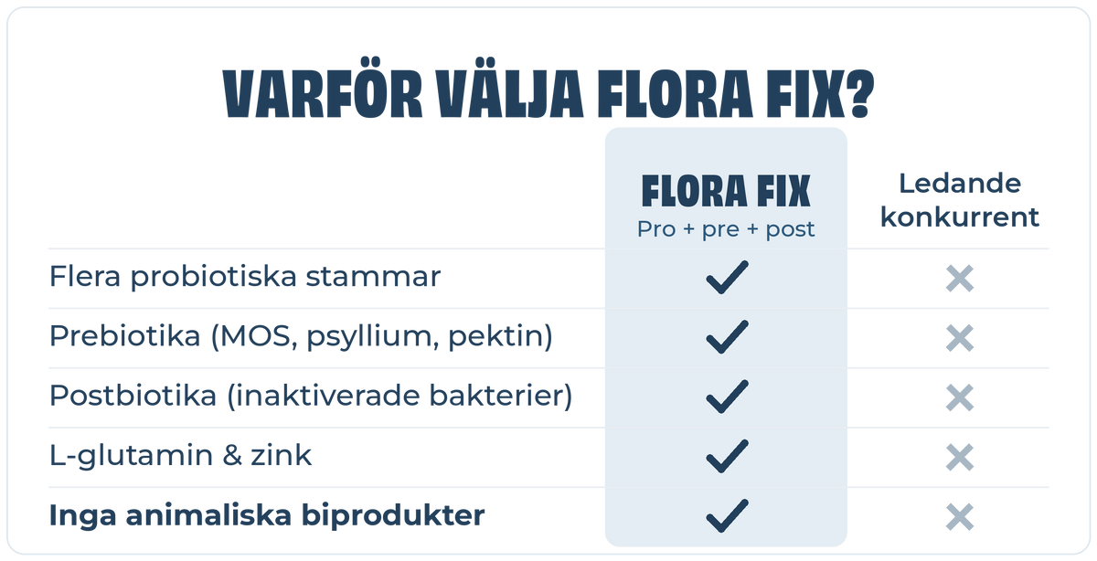 Petgood Flora Fix - probiotika för hund