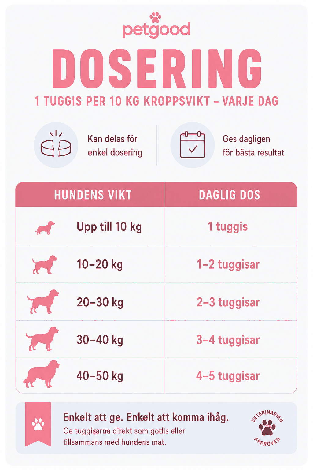 Petgood Multivitamin Puppy - insektsbaserat kosttillskott för hundar